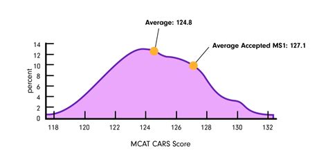 mbl scores|MCAT Sections: Average Score and Percentile by Section.